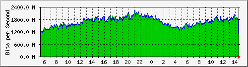enp9s0 Traffic Graph