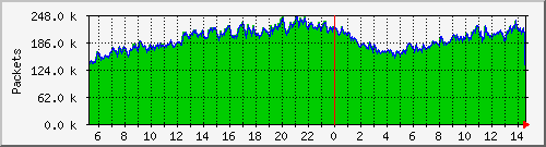 enp9s0_packets Traffic Graph