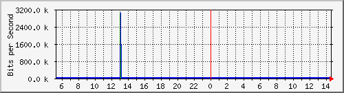 lo Traffic Graph