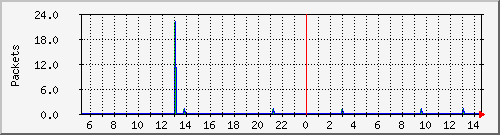 lo_packets Traffic Graph