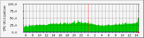 system-cpu Traffic Graph